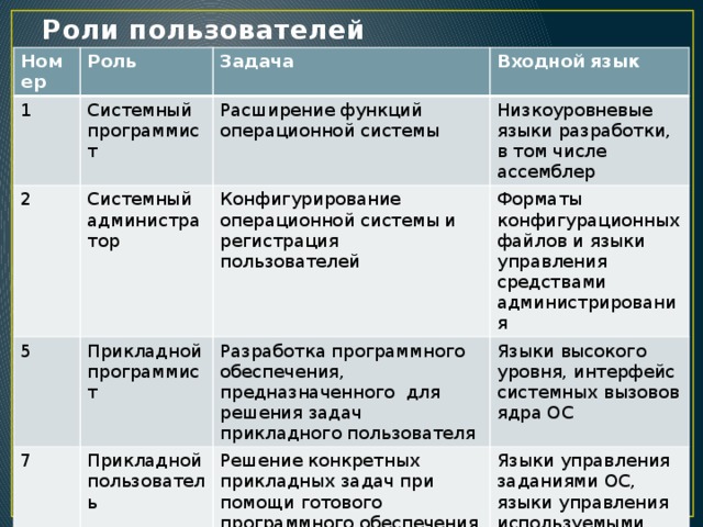 Роли пользователей Номер Роль 1 Задача 2 Системный программист Входной язык 5 Системный администратор Расширение функций операционной системы Низкоуровневые языки разработки, в том числе ассемблер Конфигурирование операционной системы и регистрация пользователей Прикладной программист 7 Форматы конфигурационных файлов и языки управления средствами администрирования Разработка программного обеспечения, предназначенного для решения задач прикладного пользователя Прикладной пользователь Языки высокого уровня, интерфейс системных вызовов ядра ОС Решение конкретных прикладных задач при помощи готового программного обеспечения Языки управления заданиями ОС, языки управления используемыми программными средствами 