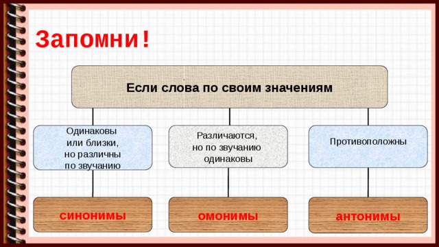 Запомни! Если слова по своим значениям Противоположны Одинаковы Различаются, или близки, но по звучанию  но различны одинаковы по звучанию синонимы омонимы антонимы 
