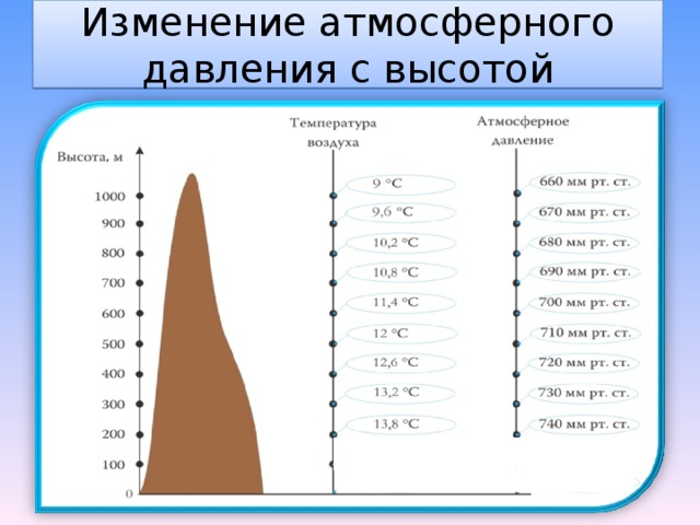 Изменение атмосферного давления с высотой Нормальное АД=760 мм рт ст 