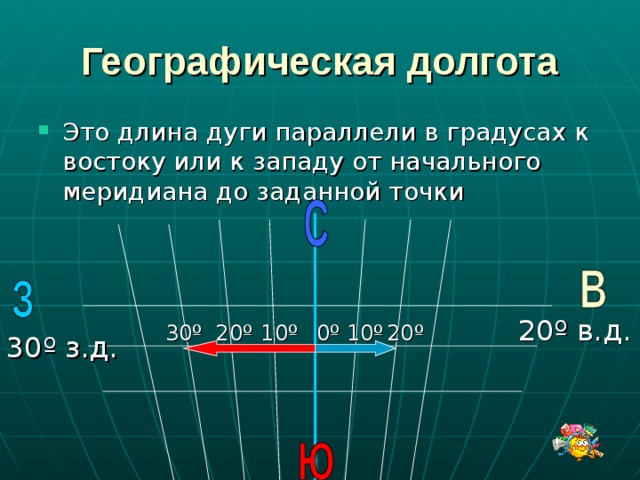 Географическая долгота Это длина дуги параллели в градусах к востоку или к западу от начального меридиана до заданной точки 20º в.д. 30º 10º 20º 10º 20º 0º 30º з.д. 