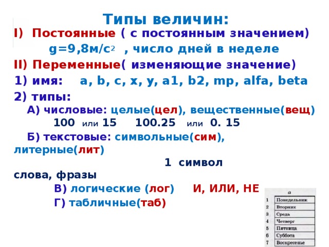 Типы величин: I) Постоянные ( с постоянным значением) g=9,8м/с 2 , число дней в неделе II) Переменные ( изменяющие значение) 1) имя: a, b, c, x, y, a1, b2, mp, alfa, beta 2) типы:  А) числовые: целые( цел ), вещественные( вещ )      100 или 15 100.25 или 0. 15  Б) текстовые: символьные( сим ), литерные( лит )  1 символ слова, фразы  В) логические ( лог ) И, ИЛИ, НЕ  Г) табличные( таб) 
