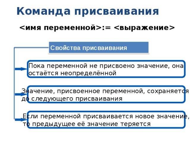Команда присваивания :=  Свойства присваивания Пока переменной не присвоено значение, она остаётся неопределённой Значение, присвоенное переменной, сохраняется до следующего присваивания Если переменной присваивается новое значение, то предыдущее её значение теряется 