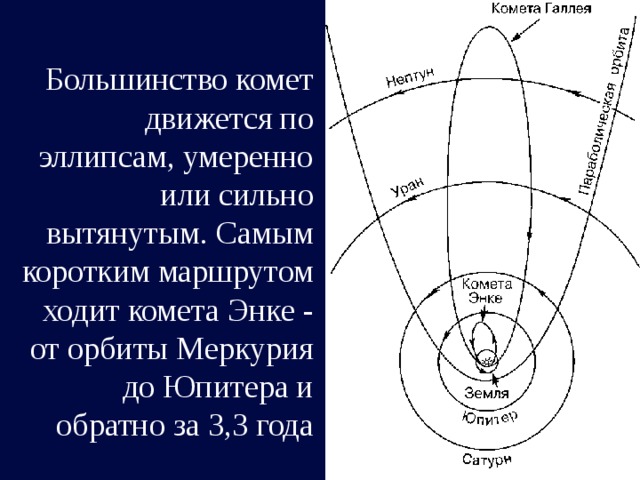 Большинство комет движется по эллипсам, умеренно или сильно вытянутым. Самым коротким маршрутом ходит комета Энке - от орбиты Меркурия до Юпитера и обратно за 3,3 года 