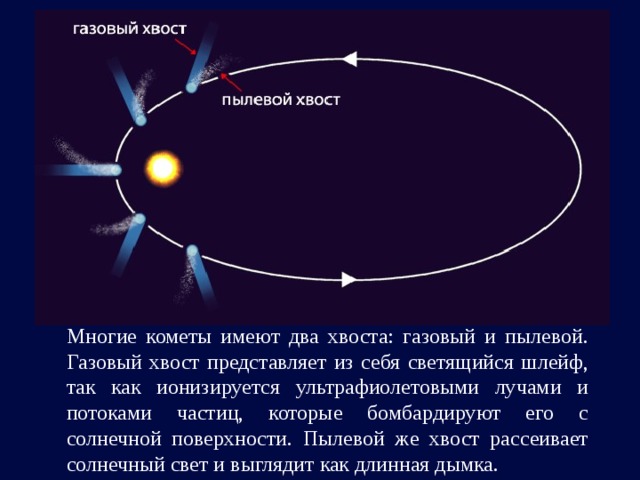Многие кометы имеют два хвоста: газовый и пылевой. Газовый хвост представляет из себя светящийся шлейф, так как ионизируется ультрафиолетовыми лучами и потоками частиц, которые бомбардируют его с солнечной поверхности. Пылевой же хвост рассеивает солнечный свет и выглядит как длинная дымка. 