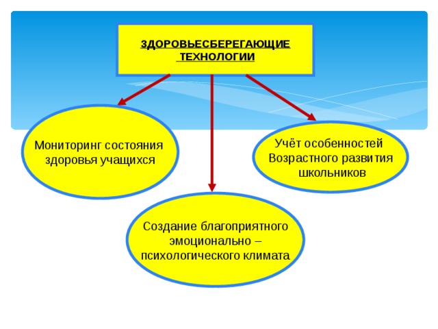 ЗДОРОВЬЕСБЕРЕГАЮЩИЕ  ТЕХНОЛОГИИ Мониторинг состояния здоровья учащихся Учёт особенностей Возрастного развития  школьников Создание благоприятного  эмоционально – психологического климата 