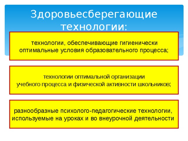 Здоровьесберегающие технологии:  технологии, обеспечивающие гигиенически  оптимальные условия образовательного процесса; технологии оптимальной организации  учебного процесса и физической активности школьников ; разнообразные психолого-педагогические технологии, используемые на уроках и во внеурочной деятельности 