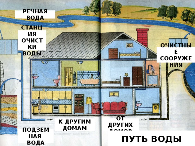 РЕЧНАЯ ВОДА СТАНЦИЯ ОЧИСТКИ ВОДЫ ОЧИСТНЫЕ СООРУЖЕНИЯ К ДРУГИМ ДОМАМ ОТ ДРУГИХ ДОМОВ ПОДЗЕМНАЯ ВОДА ПУТЬ ВОДЫ 