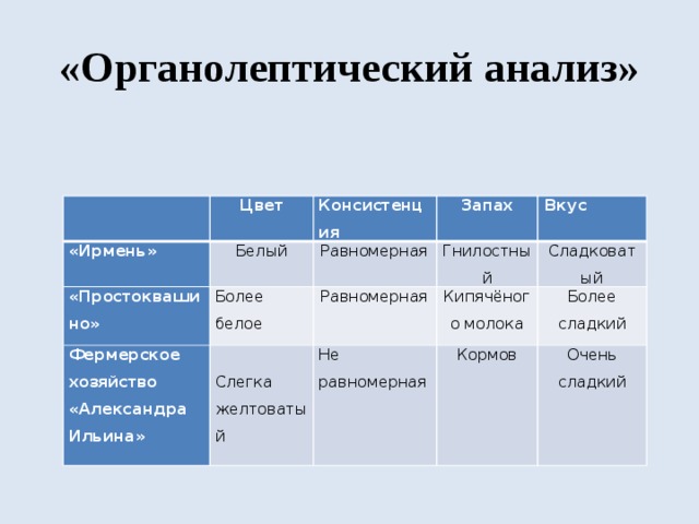 «Органолептический анализ» Цвет «Ирмень» Белый «Простоквашино» Консистенция Запах Более белое Равномерная Фермерское хозяйство «Александра Ильина» Вкус Гнилостный Равномерная   Кипячёного молока Слегка желтоватый Сладковатый Не равномерная Более сладкий Кормов Очень сладкий 