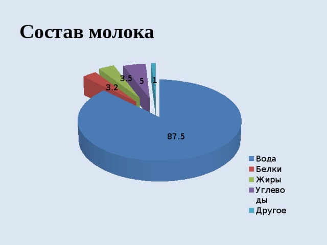Состав молока 
