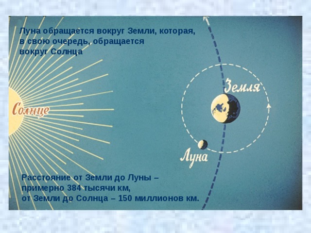 Луна обращается вокруг Земли, которая, в свою очередь, обращается вокруг Солнца Расстояние от Земли до Луны – примерно 384 тысячи км, от Земли до Солнца – 150 миллионов км. 
