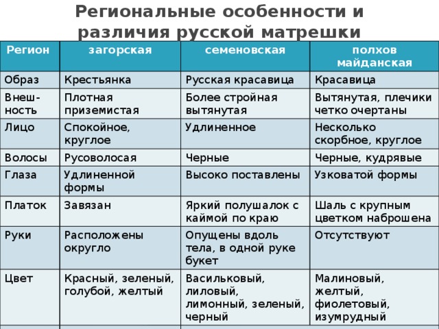 Региональные особенности и различия русской матрешки Регион загорская Образ семеновская Крестьянка Внеш-ность Русская красавица Плотная приземистая полхов майданская Лицо Волосы Красавица Более стройная вытянутая Спокойное, круглое Русоволосая Глаза Вытянутая, плечики четко очертаны Удлиненное Несколько скорбное, круглое Черные Удлиненной формы Платок Высоко поставлены Черные, кудрявые Руки Завязан Узковатой формы Яркий полушалок с каймой по краю Расположены округло Цвет Шаль с крупным цветком наброшена Опущены вдоль тела, в одной руке букет Красный, зеленый, голубой, желтый Декор Васильковый, лиловый, лимонный, зеленый, черный Гуашь Отсутствуют Малиновый, желтый, фиолетовый, изумрудный Анилиновые красители (акварель) 
