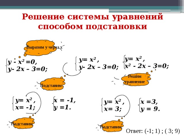 Решение системы уравнений способом подстановки Выразим у через х y= x 2 , x 2 - 2x – 3=0; y= x 2 ,  у- 2x – 3=0; у - x 2 =0,  у- 2x – 3=0; Решим уравнение Подставим y= x 2 ,  х = -1, x= -1; у =1. y= x 2 , х =3, у = 9. x= 3; Подставим Подставим Ответ: (-1; 1) ; ( 3; 9) 