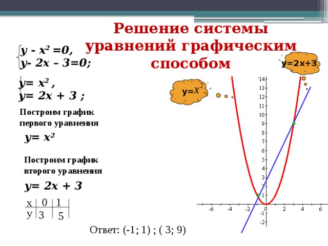 Решение системы уравнений графическим способом у - x 2 =0, у- 2x – 3=0; y=2x+3 y= x 2 , y= 2x + 3 ; y= Построим график первого уравнения y= x 2 Построим график второго уравнения y= 2x + 3 0 1 х у  3 5 Ответ: (-1; 1) ; ( 3; 9) 