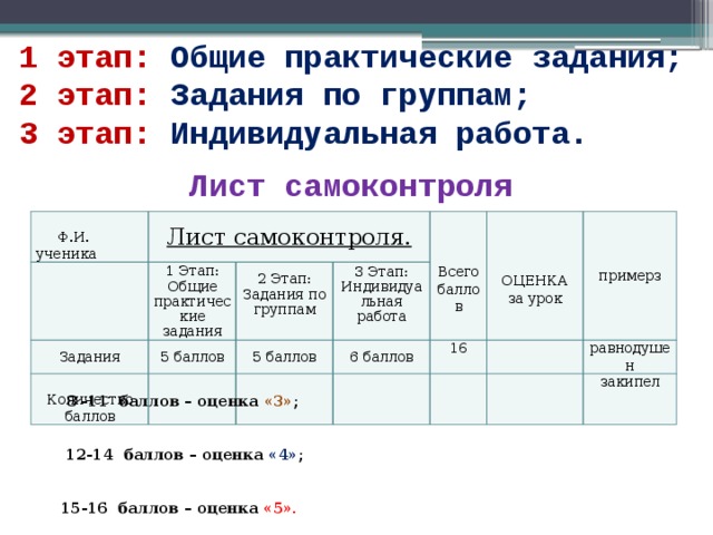 1 этап: Общие практические задания; 2 этап: Задания по группам; 3 этап: Индивидуальная работа. Лист самоконтроля Лист самоконтроля.  Ф.И. ученика Задания 1 Этап: Общие практические задания 5 баллов 2 Этап: Задания по группам Количество баллов 5 баллов 3 Этап: Индивидуальная работа   6 баллов Всего баллов ОЦЕНКА за урок 16 примерз равнодушен закипел  8 -11 баллов – оценка «3» ;  12-14 баллов – оценка «4» ; 15-16 баллов – оценка «5».  