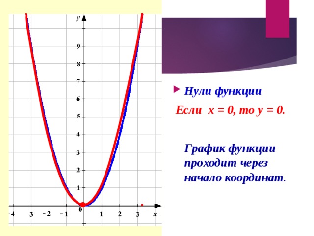 Нули функции  Если х = 0, то у = 0.   График функции проходит через начало координат .  