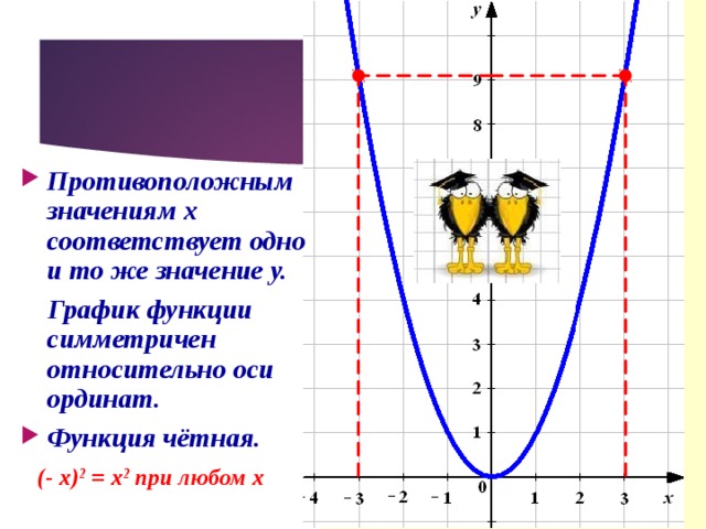 Противоположным значениям х соответствует одно и то же значение у.  График функции симметричен относительно оси ординат. Функция чётная.  (- х) 2 = х 2 при любом х 