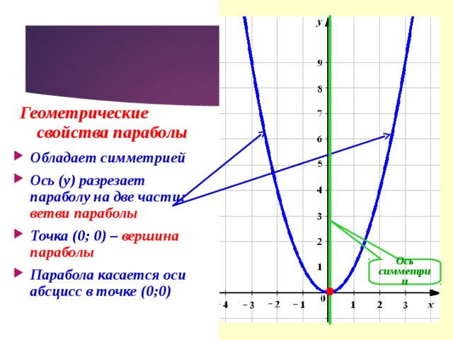Геометрические свойства параболы Обладает симметрией Ось (у) разрезает параболу на две части: ветви параболы Точка (0; 0) – вершина параболы Парабола касается оси абсцисс в точке (0;0) Ось симметрии 