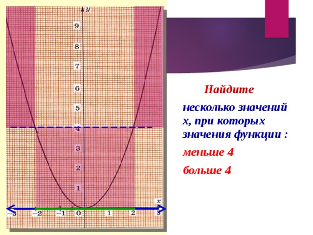  Найдите  несколько значений х, при которых значения функции :  меньше 4  больше 4   