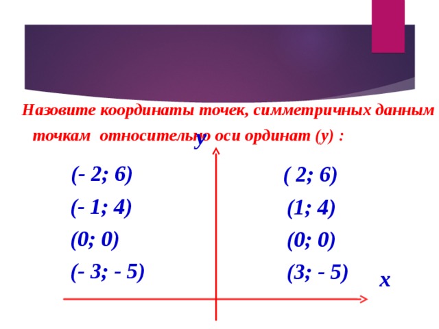  Назовите координаты точек, симметричных данным точкам относительно оси ординат ( y )  : y    (- 2; 6)  (- 1; 4)  (0; 0)  (- 3; - 5)  ( 2; 6)  (1; 4)  (0; 0)  (3; - 5) х   
