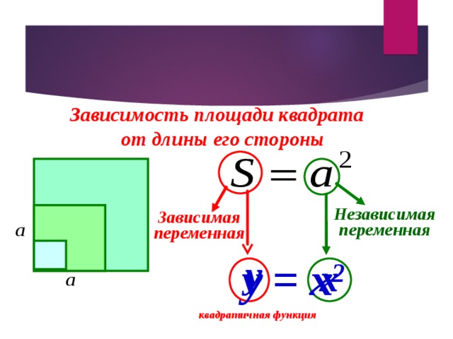  Зависимость площади квадрата  от длины его стороны Независимая переменная Зависимая переменная y = x 2  y  x  квадратичная функция 