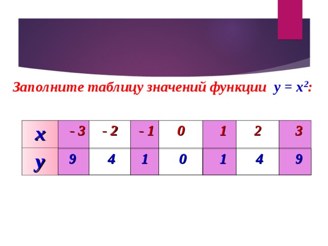Заполните таблицу значений функции  y = x 2 :  х  y  - 3 -  2  - 1 0  1 2  3  9  4 1  0  1  4  9 Используется триггер. В первой таблице значение у появляется при нажатии на соответствующее значение х. Во второй таблице значения у появляются одновременно при нажатии на «у»  