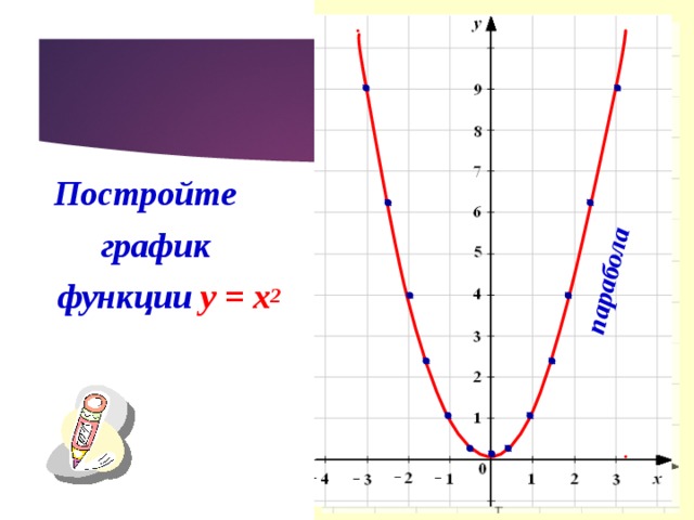 парабола  Постройте   график   функции y = x 2 