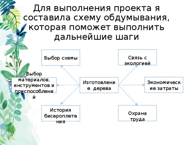 Для выполнения проекта я составила схему обдумывания, которая поможет выполнить дальнейшие шаги Связь с экологией Выбор схемы Выбор материалов, инструментов и приспособлений Изготовление дерева Экономические затраты История бисероплетения Охрана труда 
