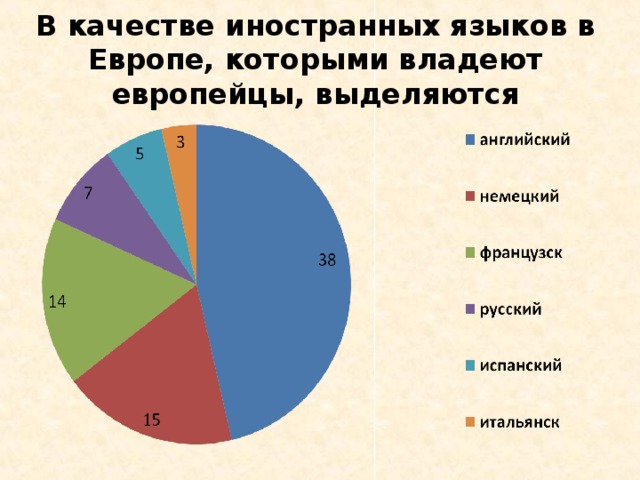 В качестве иностранных языков в Европе, которыми владеют европейцы, выделяются