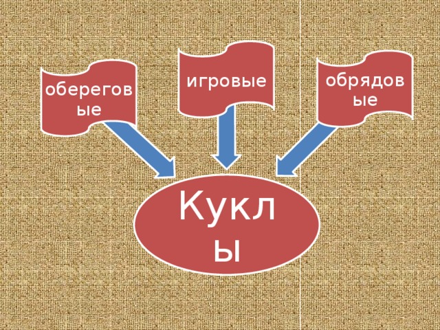 игровые обрядовые обереговые Куклы 