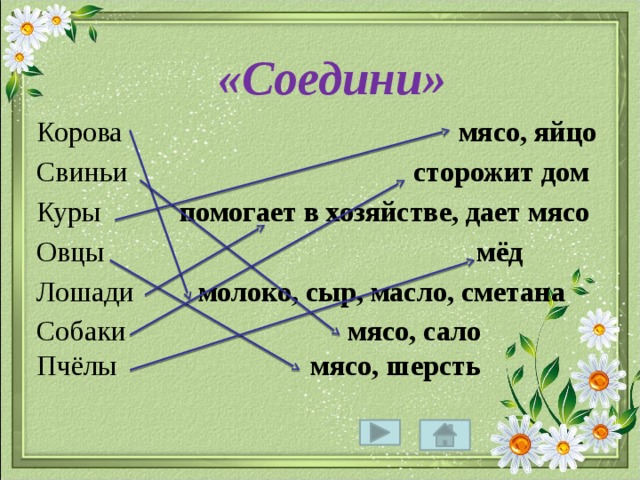 «Соедини» Корова мясо, яйцо Свиньи сторожит дом Куры помогает в хозяйстве, дает мясо Овцы мёд Лошади молоко, сыр, масло, сметана Собаки мясо, сало  Пчёлы мясо, шерсть 