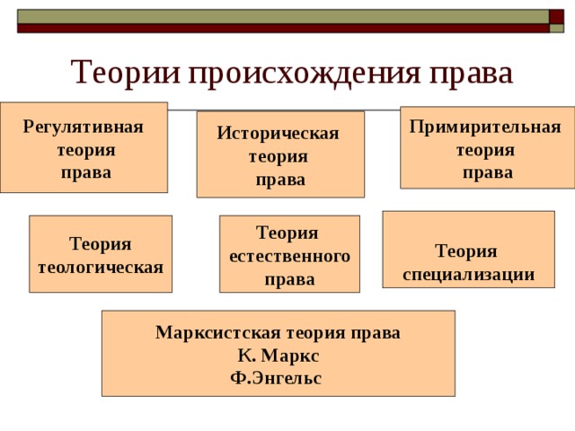 Регулятивная  теория  права Примирительная теория права Историческая теория права  Теория специализации Теория теологическая  Теория естественного права  Марксистская теория права К. Маркс Ф.Энгельс 