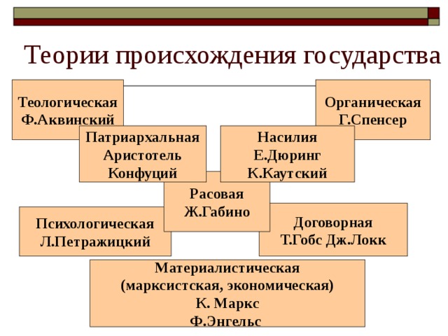 Теории происхождения государства Теологическая Ф.Аквинский Органическая Г.Спенсер Патриархальная Аристотель Конфуций Насилия Е.Дюринг К.Каутский Расовая Ж.Габино  Договорная Т.Гобс Дж.Локк  Психологическая Л.Петражицкий Материалистическая (марксистская, экономическая) К. Маркс Ф.Энгельс 