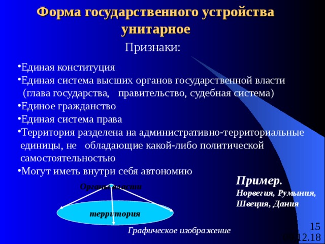 Форма государственного устройства  унитарное Признаки: Единая конституция Единая система высших органов государственной власти  (глава государства, правительство, судебная система) Единое гражданство Единая система права Территория разделена на административно-территориальные  единицы, не обладающие какой-либо политической  самостоятельностью Могут иметь внутри себя автономию Пример. Норвегия, Румыния, Швеция, Дания Органы власти территория Графическое изображение 