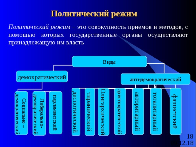 Политический режим Политический режим – это совокупность приемов и методов, с помощью которых государственные органы осуществляют принадлежащую им власть Виды демократический антидемократический деспотический тиранический Олигархический аристократический авторитарный тоталитарный фашистский Социально –  демократический Либерально-  демократический парламентский Ютьдлр 
