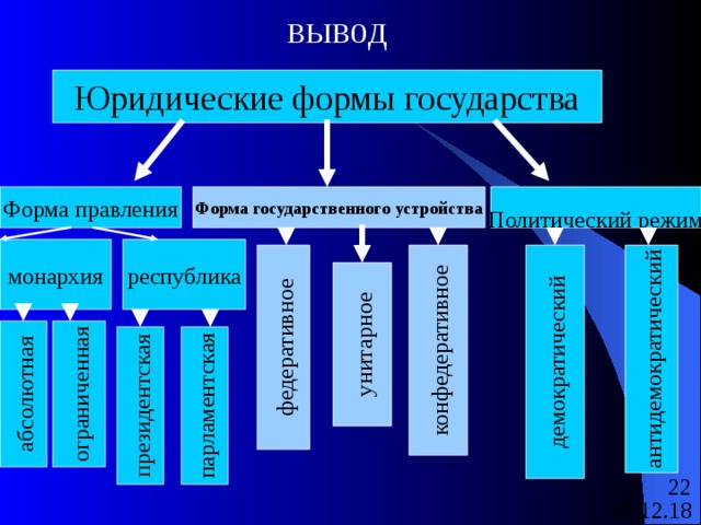 вывод конфедеративное федеративное унитарное антидемократический демократический абсолютная ограниченная президентская парламентская Юридические формы государства Форма правления Политический режим Форма государственного устройства республика монархия 