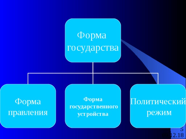Форма государства Форма правления Форма  государственного устройства Политический  режим 