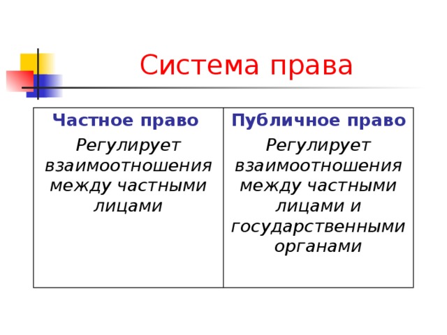 Система права Частное право  Регулирует взаимоотношения между частными лицами Публичное право Регулирует взаимоотношения между частными лицами и государственными органами  