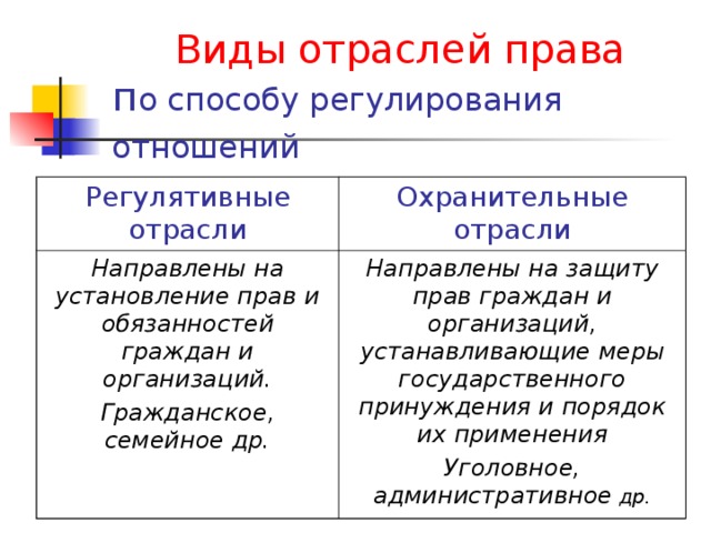  Виды отраслей права  п о способу регулирования отношений  Регулятивные отрасли Охранительные отрасли Направлены на установление прав и обязанностей граждан и организаций. Гражданское, семейное др. Направлены на защиту прав граждан и организаций, устанавливающие меры государственного принуждения и порядок их применения Уголовное, административное др. 
