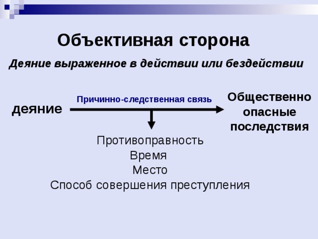 Объективная сторона Деяние выраженное в действии или бездействии   Общественно  опасные последствия Причинно-следственная связь деяние Противоправность Время Место Способ совершения преступления 