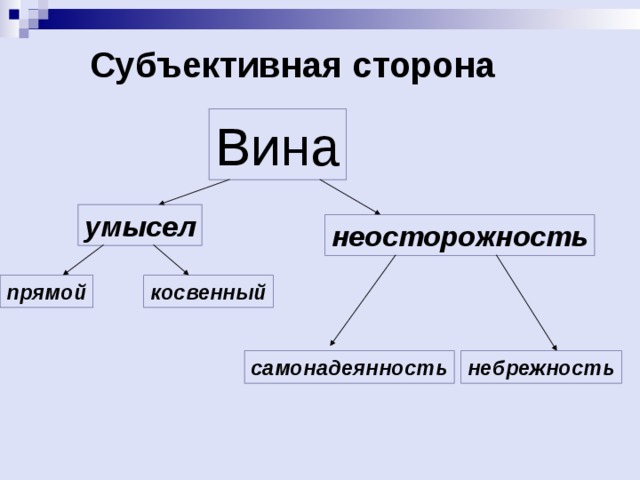Субъективная сторона Вина умысел неосторожность прямой косвенный самонадеянность небрежность 