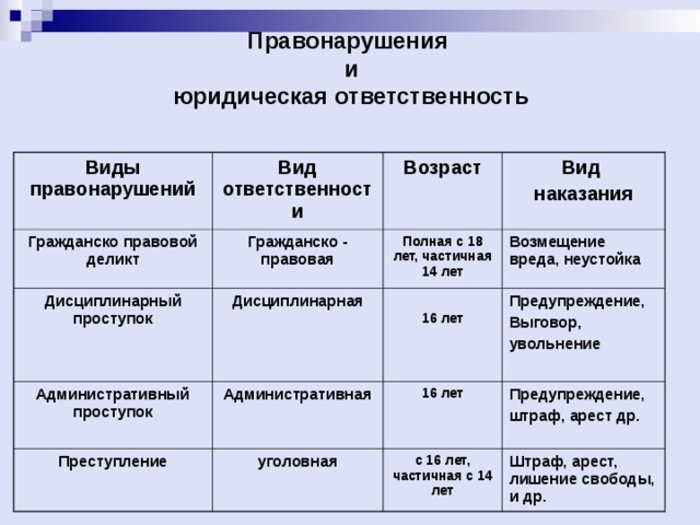 Правонарушения  и  юридическая ответственность Виды правонарушений Вид ответственности Гражданско правовой деликт Гражданско - правовая Дисциплинарный проступок Возраст Административный проступок  Дисциплинарная Полная с 18 лет, частичная 14 лет Вид наказания Возмещение вреда, неустойка Административная   16 лет Преступление Предупреждение, Выговор, увольнение  16 лет уголовная Предупреждение, штраф, арест др. с 16 лет, частичная с 14 лет Штраф, арест, лишение свободы, и др. 