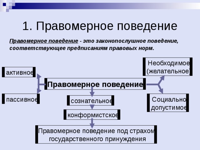  Правомерное поведение - это законопослушное поведение, соответствующее предписаниям правовых норм. Необходимое (желательное) активное Правомерное поведение Социально допустимое пассивное сознательное конформистское Правомерное поведение под страхом государственного принуждения 