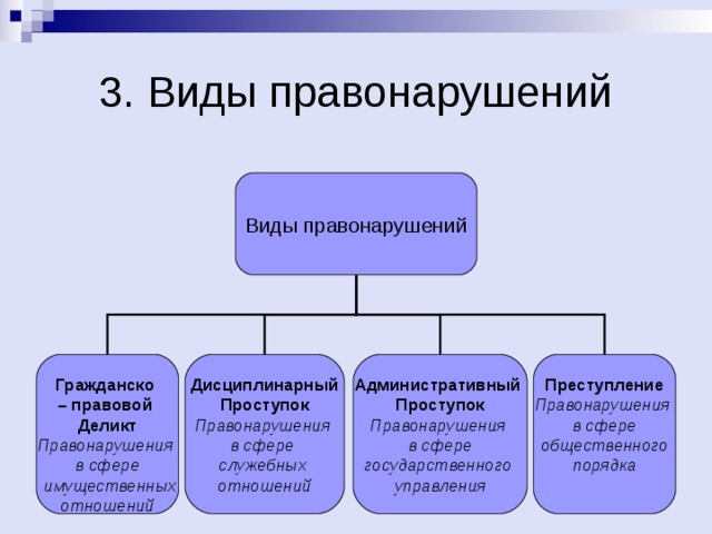 Виды правонарушений  Гражданско – правовой Деликт Правонарушения в сфере  имущественных  отношений  Дисциплинарный Проступок Правонарушения в сфере служебных отношений  Административный Проступок Правонарушения в сфере государственного управления Преступление Правонарушения в сфере общественного порядка  