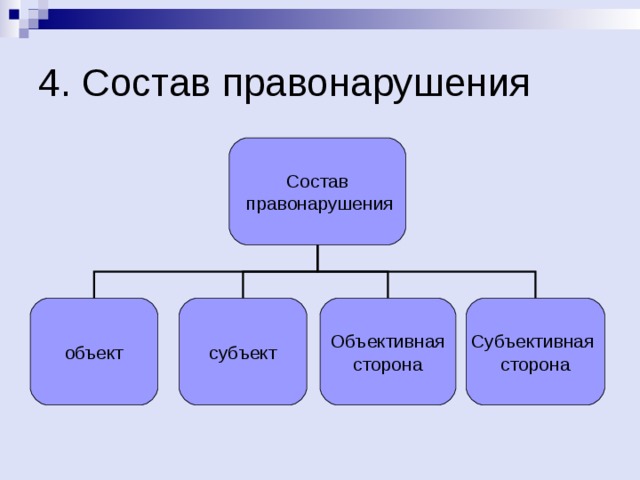 Состав  правонарушения объект субъект Объективная сторона Субъективная сторона 