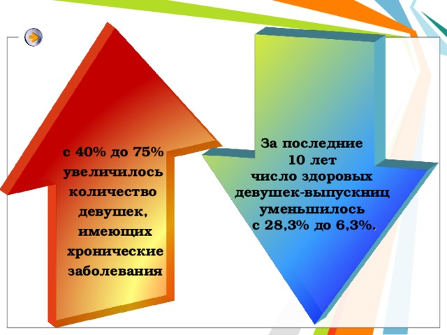       За последние 10 лет число здоровых девушек-выпускниц уменьшилось с 28,3% до 6,3% . с 40% до 75% увеличилось количество девушек, имеющих  хронические заболевания 