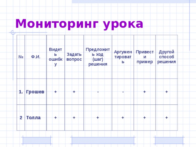 Мониторинг урока № Ф.И. 1. Грошев 2 Видеть ошибку Задать вопрос Толла + + Предложить ход (шаг) решения + + - Аргументировать - Привести пример + + Другой способ решения + + + + 