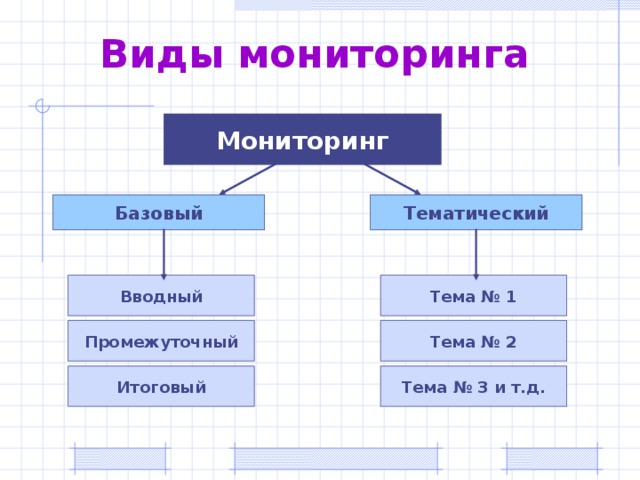 Виды мониторинга Мониторинг Базовый Тематический Вводный Тема № 1 Промежуточный Тема № 2 Итоговый Тема № 3 и т.д.  