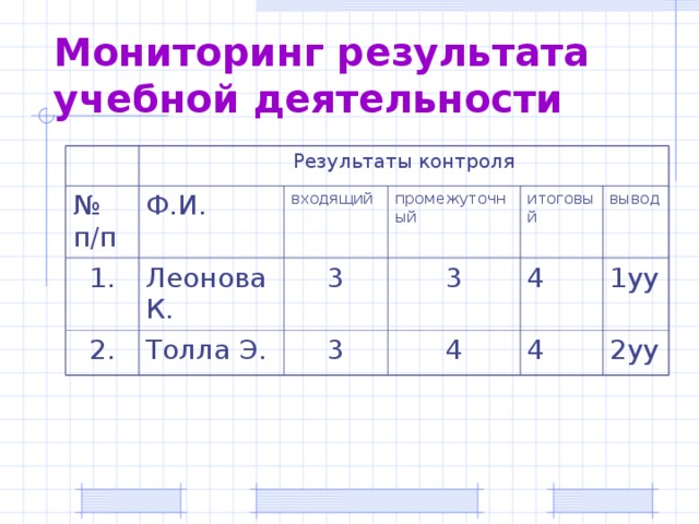Мониторинг результата учебной деятельности № п/п Результаты контроля Ф.И. 1. 2. входящий Леонова К. промежуточный Толла Э. 3 3 3 итоговый вывод 4 4 1уу 4 2уу  