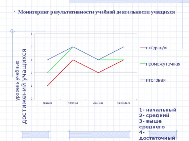 уровень учебных Мониторинг результативности учебной деятельности учащихся   1- начальный 2- средний 3- выше среднего 4- достаточный 5- высокий 