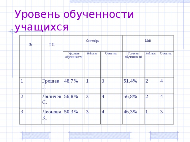 Уровень обученности учащихся № Ф.И. 1 Сентябрь Уровень обученности 2 Грошев Г. Ляличев С. Рейтинг 48,7% 3 Леонова К. Отметка Май 56,8% 1 Уровень обученности 3 3 50,3% Рейтинг 51,4% 4 3 Отметка 56,8% 4 2 2 4 46,3% 4 1 3 